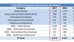 加拿大BC省2021年度移民报告公布，拿到技术移民类省提名的中国申请人人数位居第二