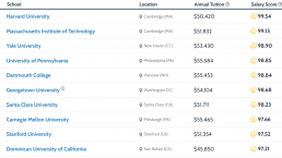 美国教育网站统计：不同热门专业下，美国哪些大学毕业后最能挣钱？