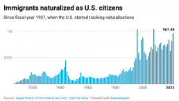 2022年美国入籍数据出炉，创下14年来新高！