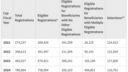 美移民局公布2023年H-1B注册数据：780,884份网上注册，中签率仅为14.2%！