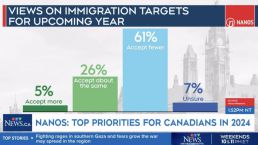 超半数加拿大人希望提前大选，61%希望减少移民！