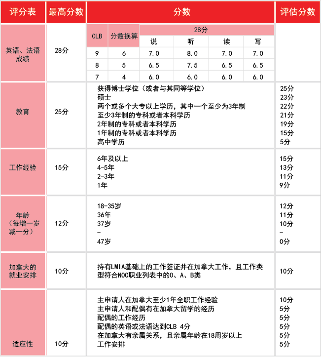谁知道,加拿大联邦技术移民EE快速通道的职业