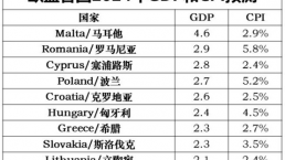 2024欧盟经济预测：马耳他以4.6%位居欧盟第一！