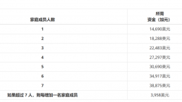 加拿大联邦技术移民及技术工人项目的最低资金证明要求已更新！