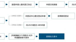 移民美国时Combo卡为何能被称为美国“准绿卡”？到底有什么作用？