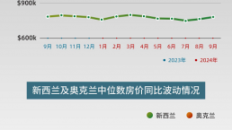 新西兰房价小幅上涨，回暖信号明显！房产投资正当时！