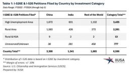 中国人撑起美国EB5半边天！全球占比51%，乡村类别获批率高达95%！