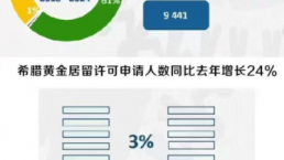 希腊购房移民持续升温！黄金签证“机遇期”还能持续多久？