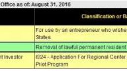 【最新数据】2016年8月，EB-5审案进度出炉