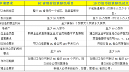 抢！抢！抢！加拿大BC省10万加币投资移民即将开启！