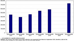 加拿大在2021年第二季度的职位空缺数量创历史新高！