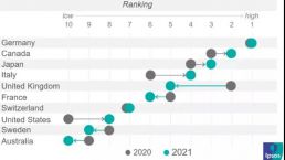 加拿大荣获2021年度全球最佳国家形象排名第二！