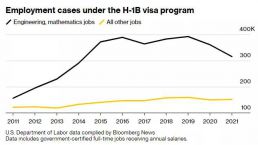 美国持H1-B签证持有者数量骤降，创十年来最大降幅