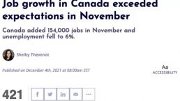 加拿大11月就业增长超预期 加拿大 11 月新增 154,000 个工作岗位