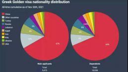 希腊黄金签证新数据出炉，签发量持续上升！