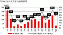 2022年日本房产备受关注，海外基金争相入场