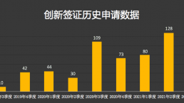 2021年英国移民数据分析报告，创新签证井喷式增长！