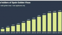 2021年西班牙非盈利签证和黄金签证数据批准量猛增，几乎不受疫情影响