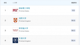 2023年QS世界大学排名发布，美国依然霸榜！