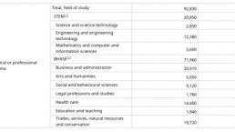 最新加拿大大学毕业生工作收入数据排行榜！请查收！