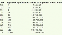 爱尔兰投资移民数据：吸金超11亿欧元，中国申请人位列第一！