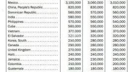 美国有多少人持有绿卡？中国公民82万，位列第二