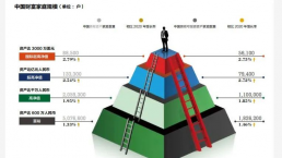 报告：中国千万资产高净值家庭已达206万户，他们最关心什么？