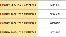 留学加拿大要花多少钱？最新数据出炉！留学生需要报税吗！