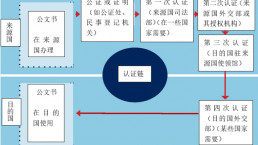 中国正式加入《海牙公约》，出国或将更便利