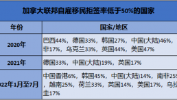 加拿大联邦自雇移民全球仅有不到30%成功率，中国申请人竟高达八成!