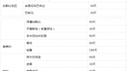 持美国绿卡可以免签哪些国家？ “中国护照+绿卡”免签总结