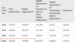 75万人抽签H-1B，留学生该如何解决留美身份问题？