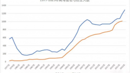 高考加油！今年高考人数又创新高，是时候搞个海外身份了！