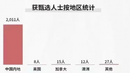 香港优才计划2023年第一季度2073人获邀，抢人才高峰期！