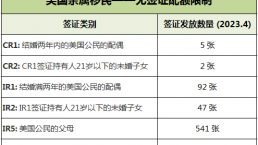 2023年4月美国EB-5签证和亲属移民签证发放统计