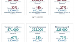 加拿大临时居留申请暴增30%！移民局积压225万份申请创历史新高！