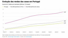 葡萄牙房市疯涨！房屋买卖创13年新高！