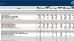 美国移民局公布2023上半财年EB-5递件审批数据