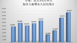 23年前5个月，加拿大批准移民达到年度目标近一半！