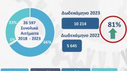 希腊移民大数据新鲜出炉！2023年较2022年暴涨81%！