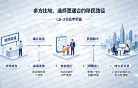 【案例分享】高知家庭的抉择：从留学观望到绿卡落地，M先生的EB-3非技术移民实录