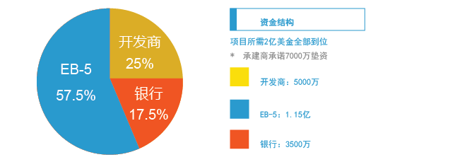 安纳海姆 JW 万豪酒店资金结构