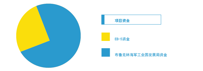 布鲁克林工业园第四期项目资金结构