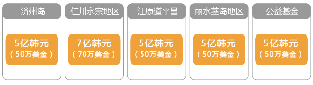 韩国投资金额 韩国投资金额