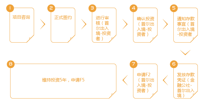韩国公益基金投资移民 流程 韩国公益基金投资移民 流程