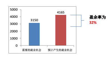 就业机会
