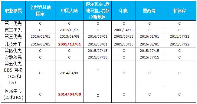 美国移民排期