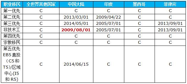 美国移民排期