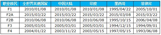 美国移民排期