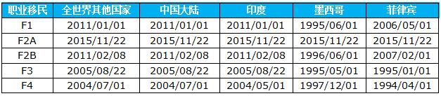美国移民排期